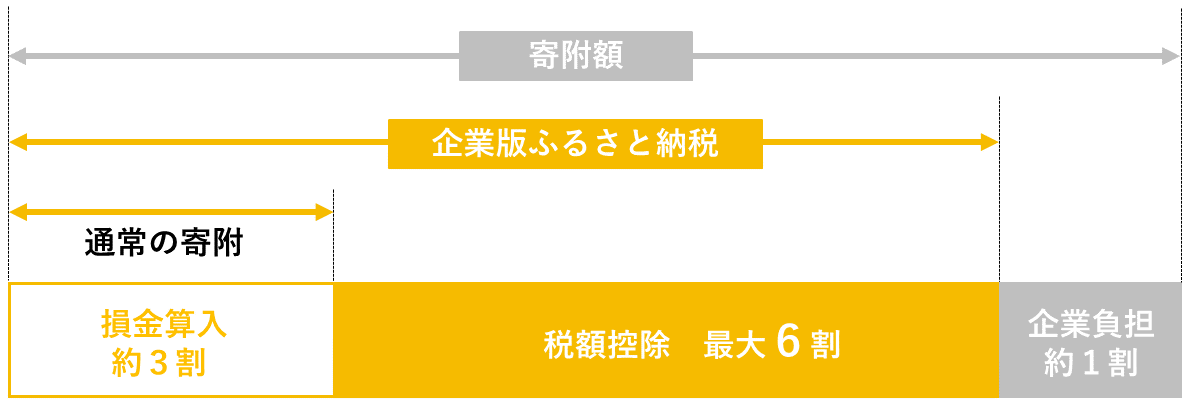 企業版ふるさと納税 企業版ふるさと納税