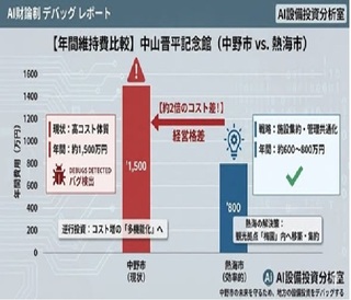 中山晋平記念館：既存施設運営コスト 比較図