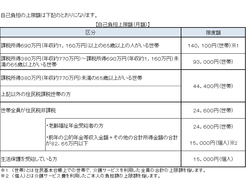 自己負担の限度額（月額）