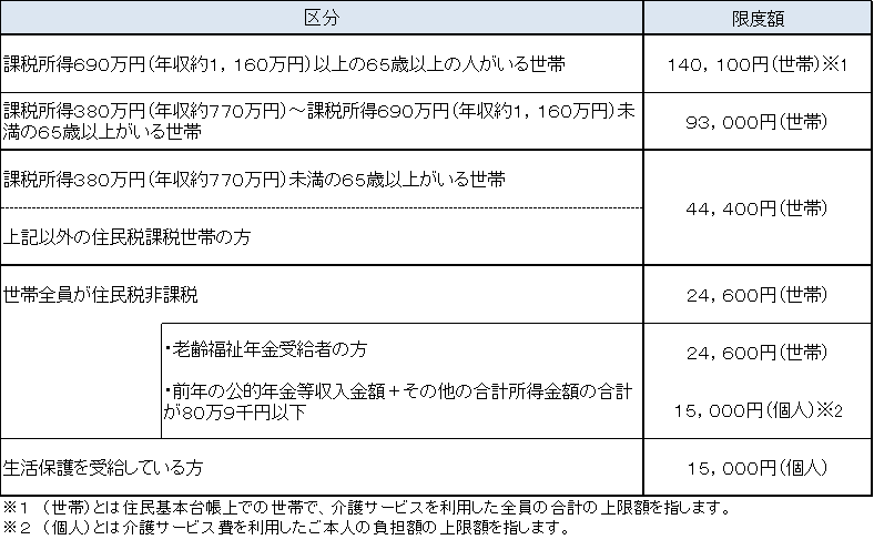 自己負担の限度額（月額）