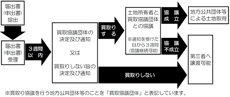 公有地の拡大の推進に関する法律（公拡法）に基づく届出・申出