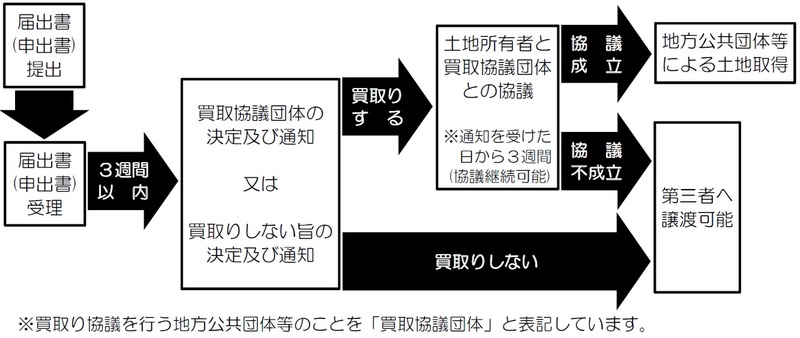 届出・申出の事務手続きの流れ