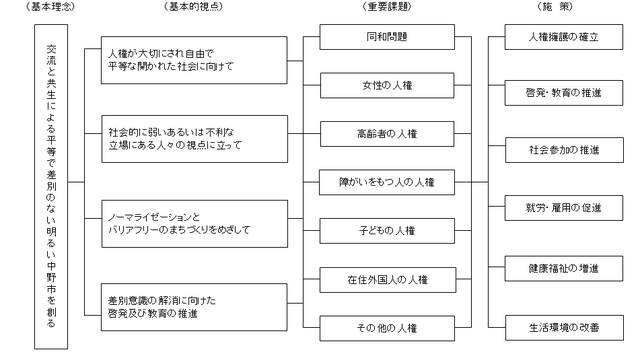 第1次計画体系図