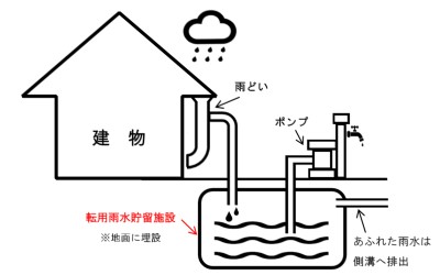 転用雨水貯留施設説明図