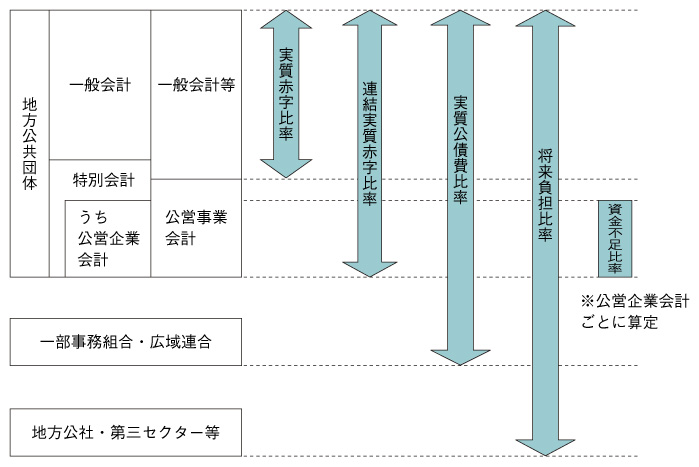 健全化判断比率の対象会計