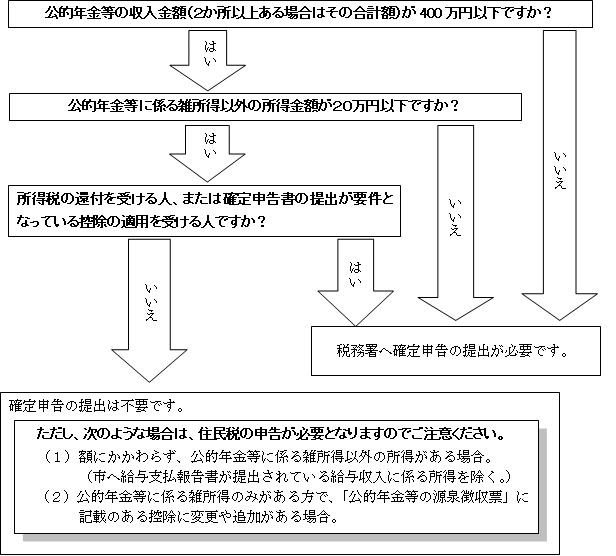 年金収入にかかわる申告フローチャート