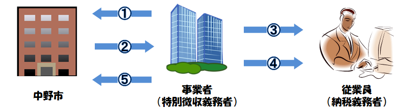 特別徴収の仕組み 特別徴収の仕組み