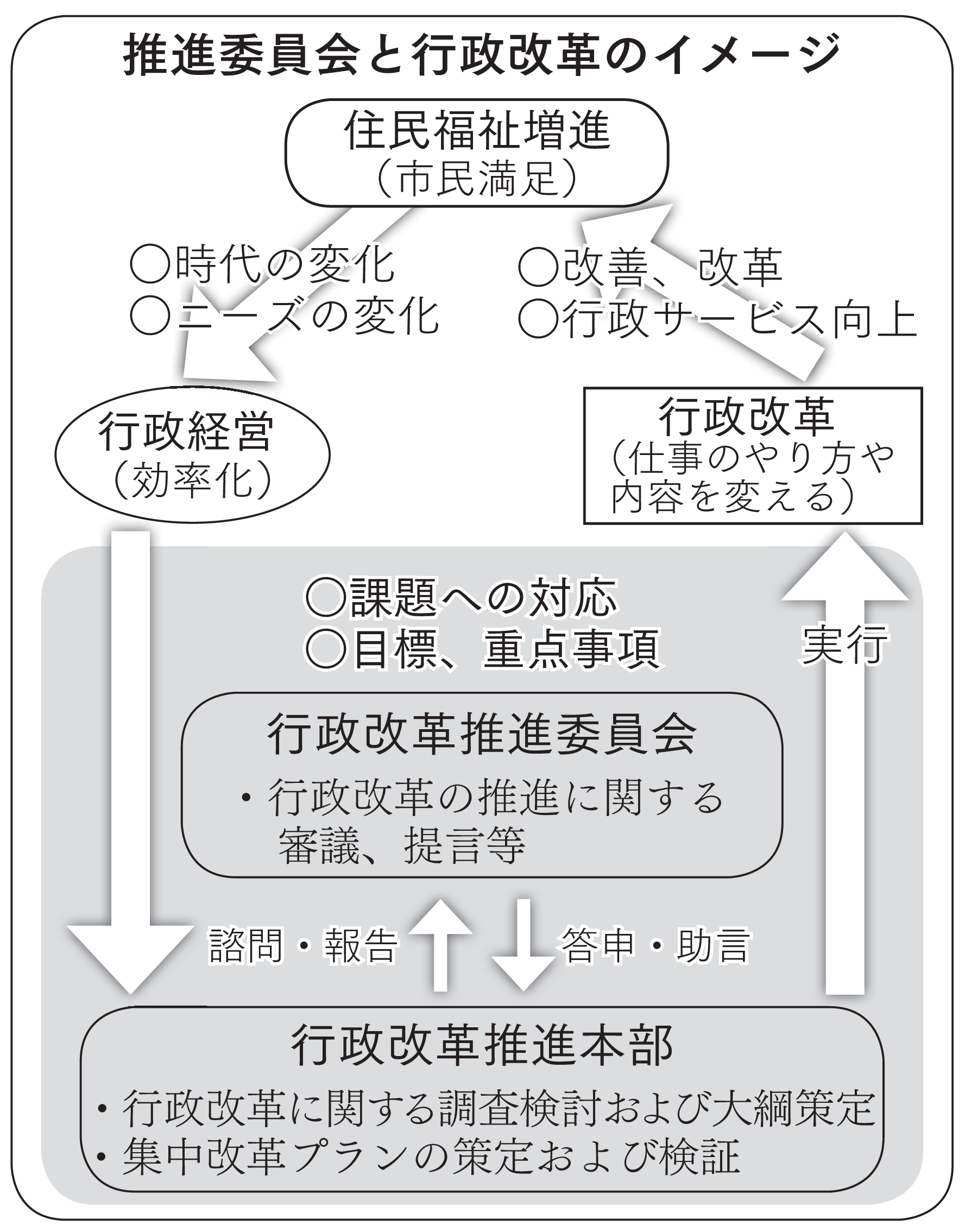 推進委員会と行政改革のイメージ図