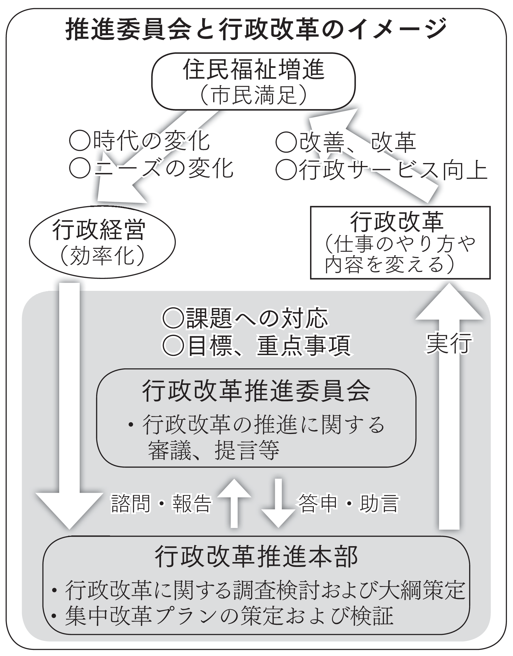 推進委員会と行政改革のイメージ図 推進委員会と行政改革のイメージ図