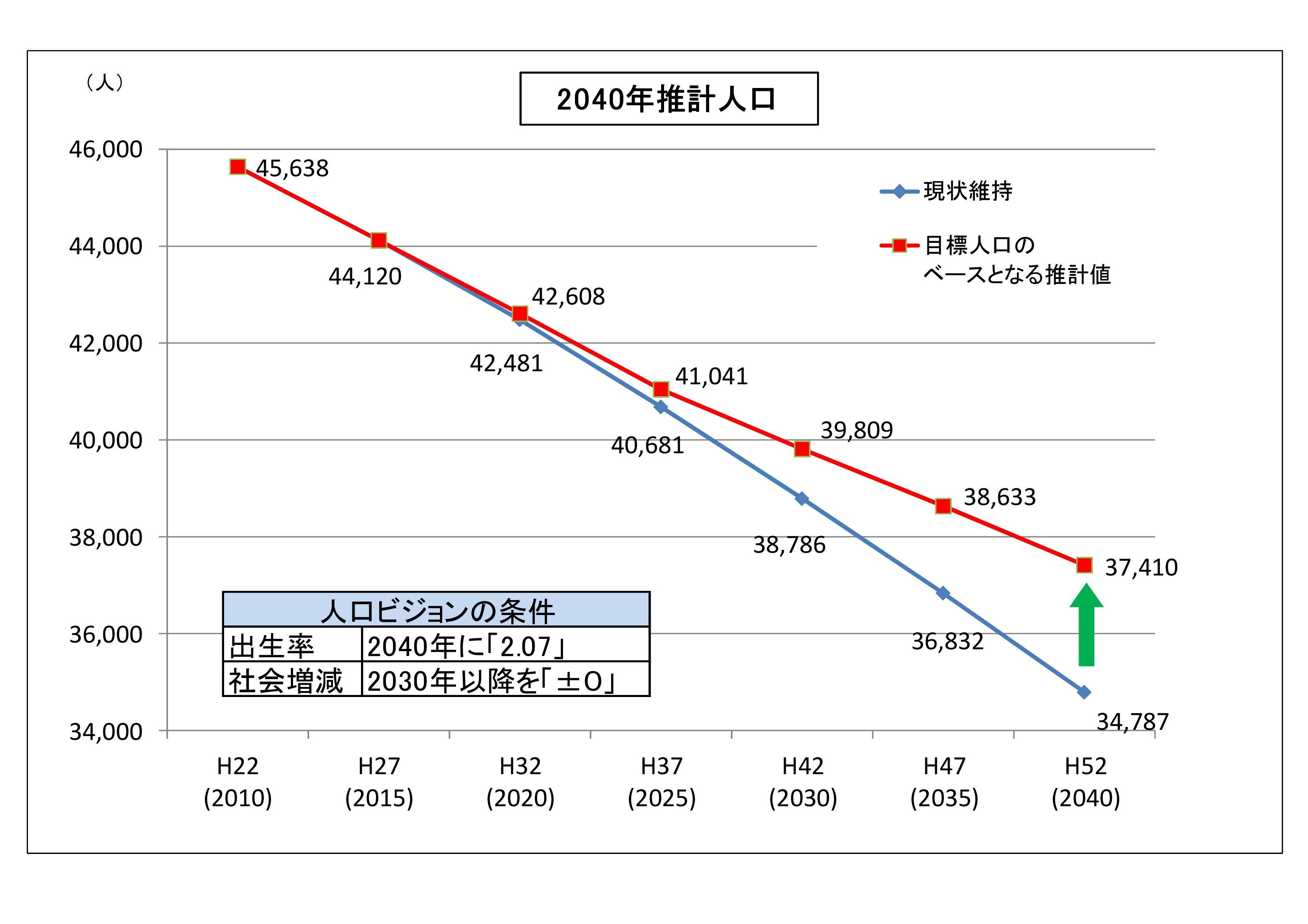 人口推計グラフ