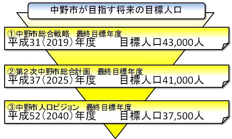 目標人口