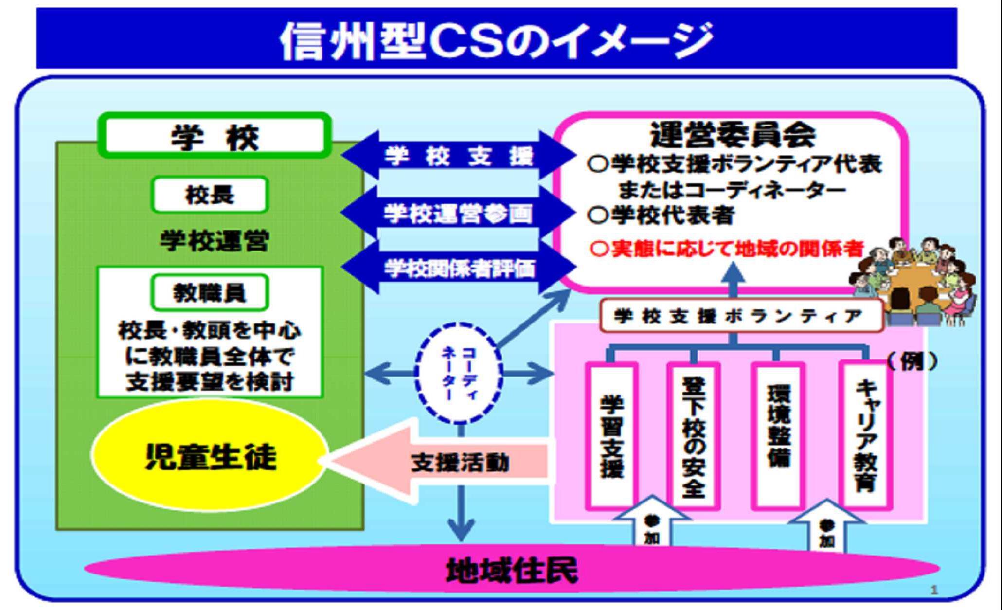 信州型コミュニティスクールイメージ図