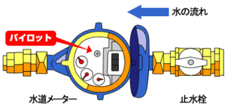 水道メーターの構造