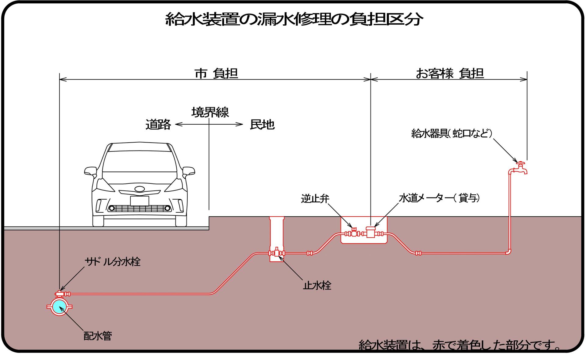 給水装置の漏水修理の負担区分