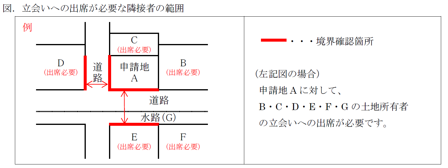 立会いへの出席が必要な隣接者の範囲の例を示した図