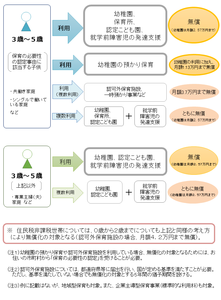 幼児教育・保育の無償化の主な例