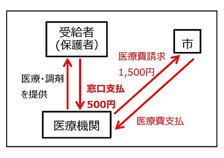 現物給付方式の例