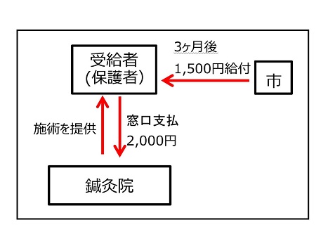 自動給付方式の例