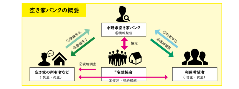 空き家バンクの仕組み