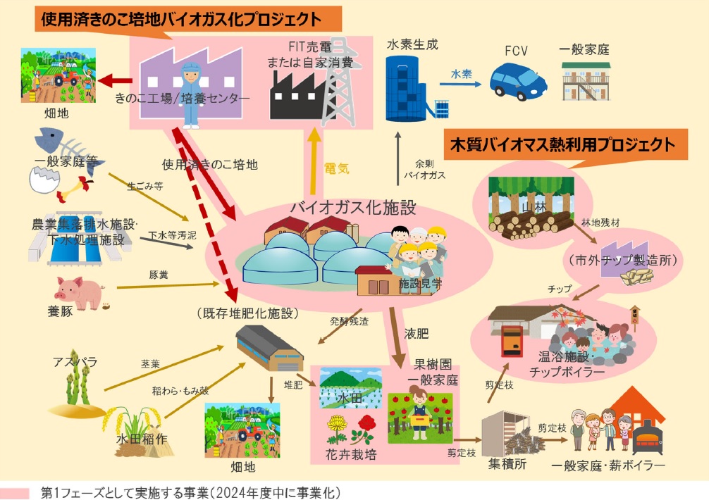 バイオマス産業都市将来像のイメージ図