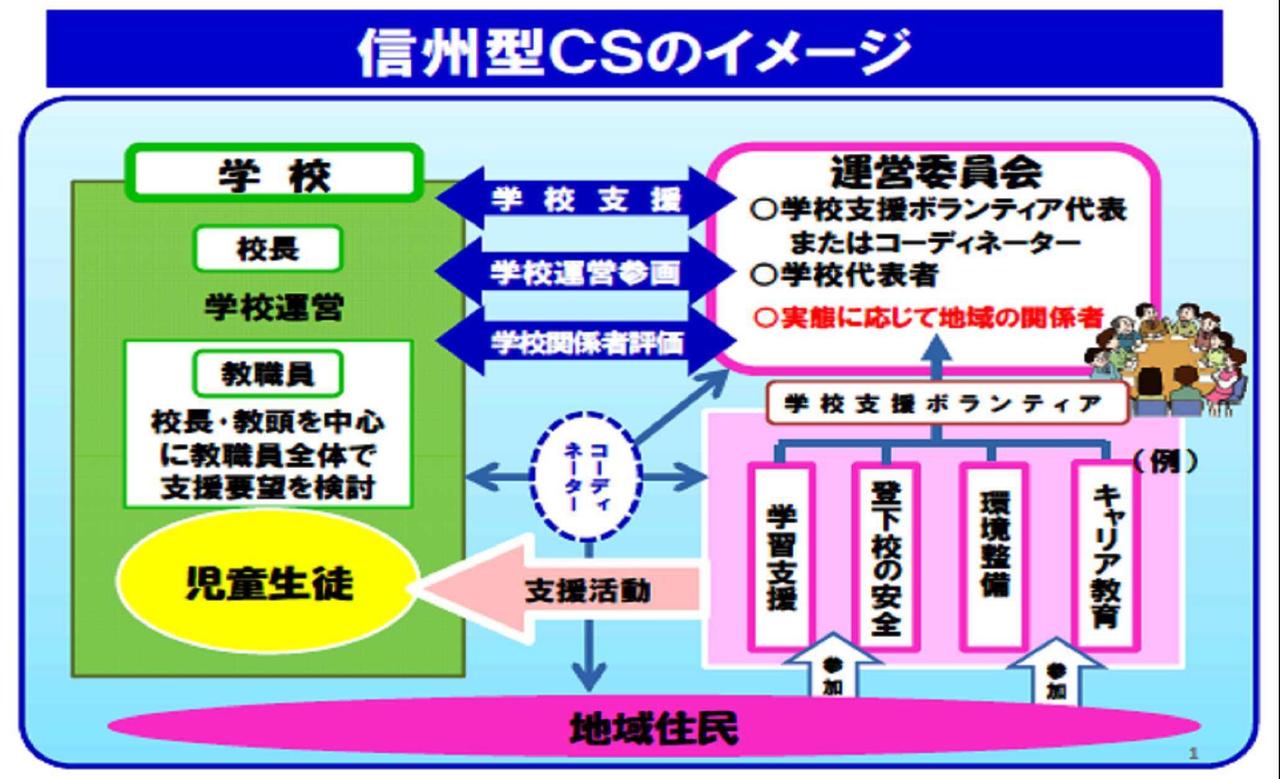 信州型コミュニティスクールのイメージ