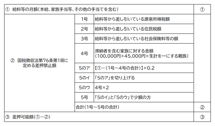 給与等差押金額計算方法の図