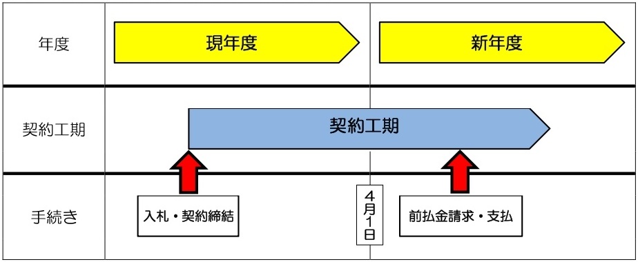 ゼロ債務負担行為を活用した工事の発注イメージ