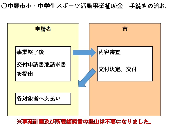 手続きの流れ