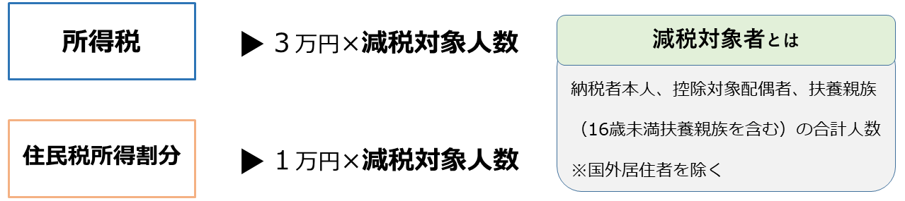 定額減税可能額について
