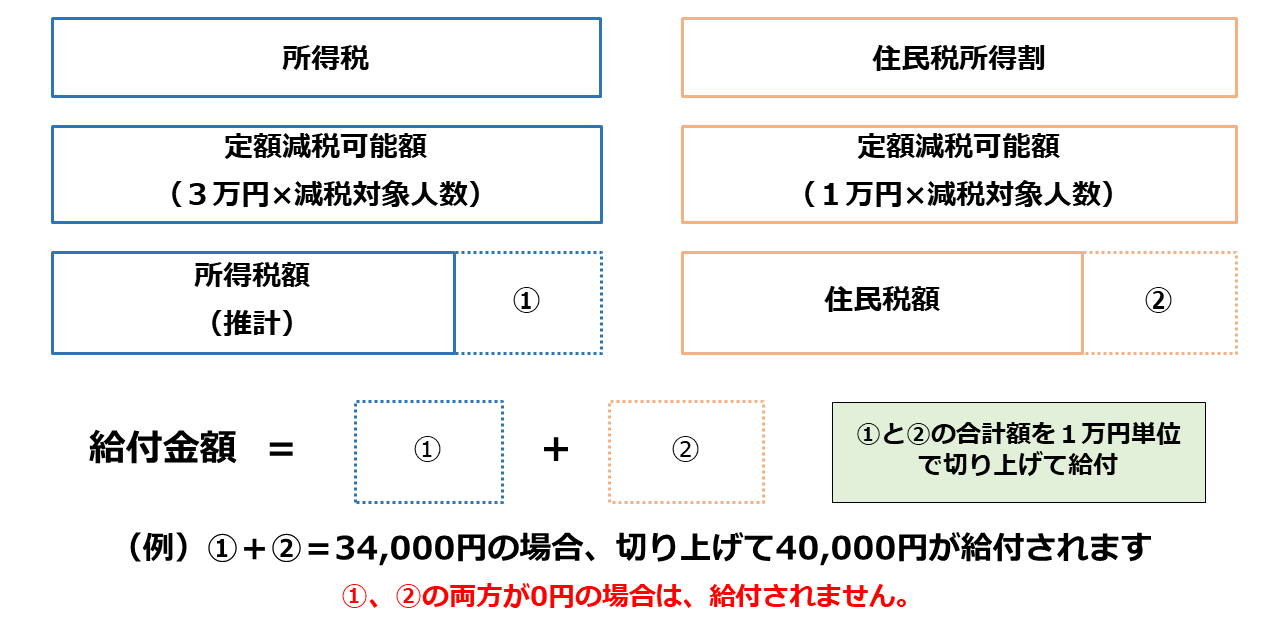 給付額について