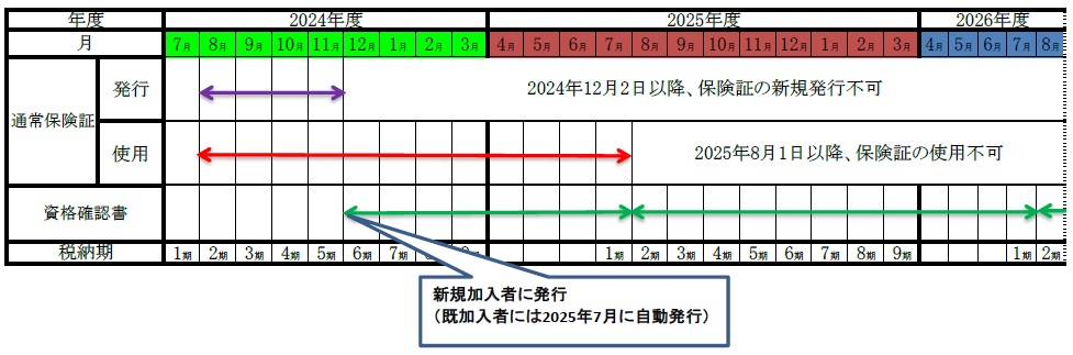 各資格関係書類の発行可否及び使用可能期間の表