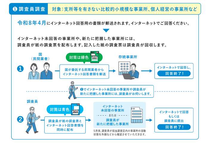 調査員調査イメージ図