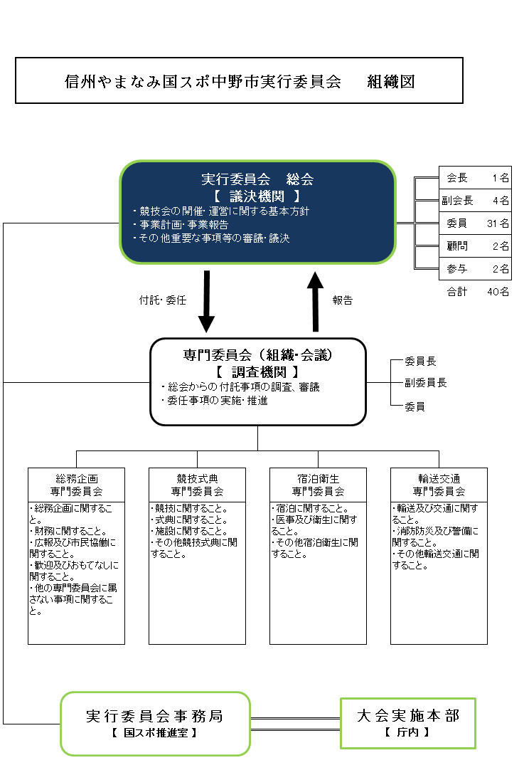 信州やまなみ国スポ中野市実行委員会組織図 信州やまなみ国スポ中野市実行委員会組織図