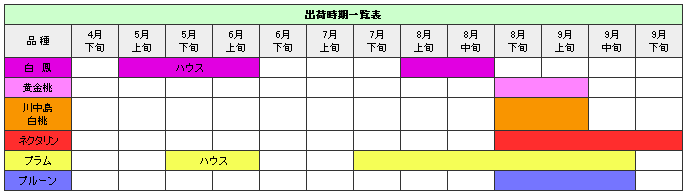 出荷時期一覧表　白鳳ハウス5月上旬から6月上旬まで　白鳳露地8月上旬から8月下旬まで　黄金桃8月下旬から9月上旬まで　川中島白桃8月下旬から9月上旬まで　ネクタリン8月下旬から9月下旬まで　プラムハウス5月下旬から6月上旬まで　プラム露地7月下旬から9月中旬まで　プルーン8月下旬から9月中旬まで