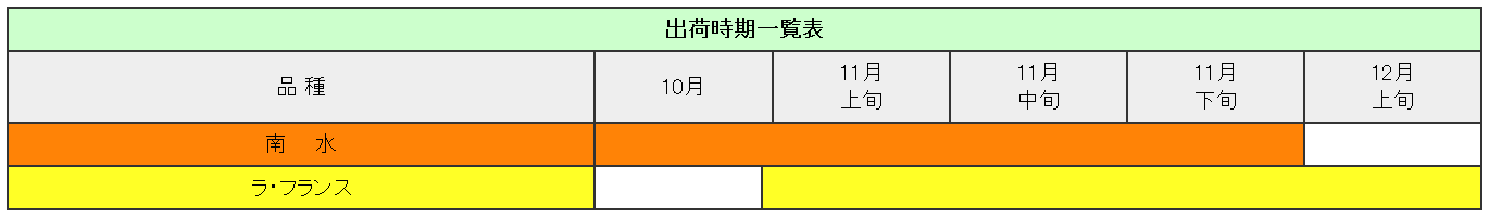 出荷時期一覧　南水　10月から11月下旬　ラ・フランス　11月上旬から12月上旬