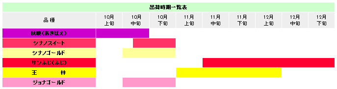 りんごの出荷時期一覧　秋映え　10月上旬から10月中旬　シナノスイート　10月中旬から10月下旬　シナノゴールド　10月中旬から10月下旬　サンふじ（ふじ）　11月中旬から12月下旬　王林　11月上旬から12月上旬　ジョナゴールド　10月中旬から10月下旬