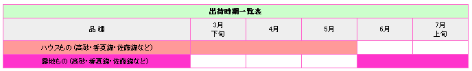 さくらんぼの出荷時期一覧　ハウスもの（高砂・香夏錦・佐藤錦など）　3月下旬から5月　露地もの（高砂・香夏錦・佐藤錦など）6月から7月上旬
